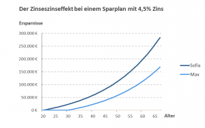 Sparplan